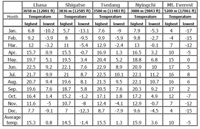 Temp Chart of Tibet, Packing list for Tibet travel